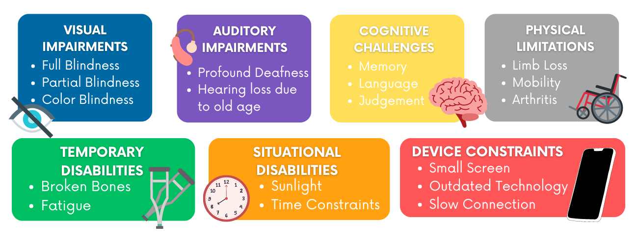 informative graphic highlighting each type of disability with examples including visual impairments, auditory impairments, cognitive challenges, physical limitations, temporary disabilities, situational disabilities, and device constraints